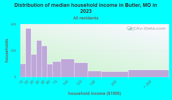 butler-missouri-mo-64730-profile-population-maps-real-estate