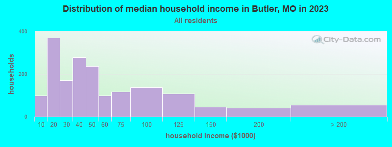 Butler Missouri MO 64730 Profile Population Maps Real Estate 