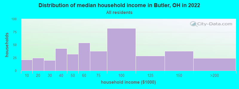 Distribution of median household income in Butler, OH in 2022