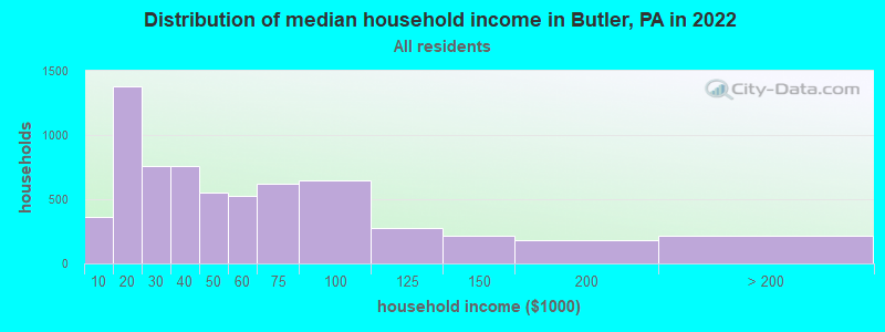 Distribution of median household income in Butler, PA in 2021