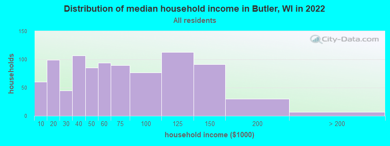 Distribution of median household income in Butler, WI in 2021