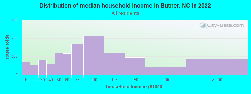 Distribution of median household income in Butner, NC in 2022