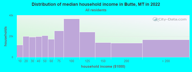 Distribution of median household income in Butte, MT in 2019