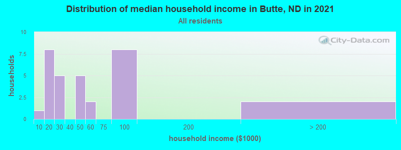 Distribution of median household income in Butte, ND in 2022
