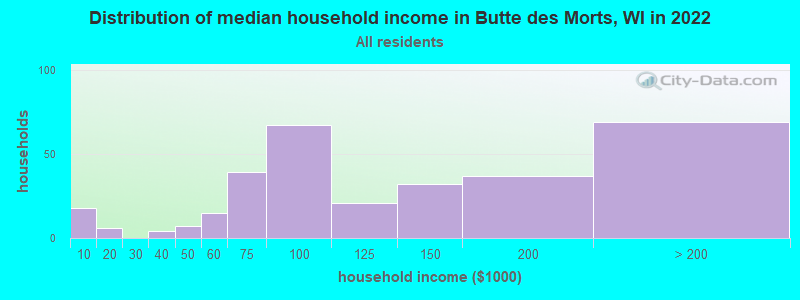 Distribution of median household income in Butte des Morts, WI in 2022