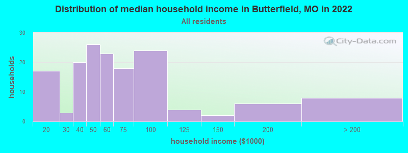 Distribution of median household income in Butterfield, MO in 2022