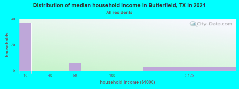 Distribution of median household income in Butterfield, TX in 2022