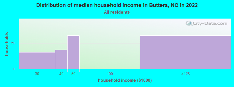 Distribution of median household income in Butters, NC in 2022