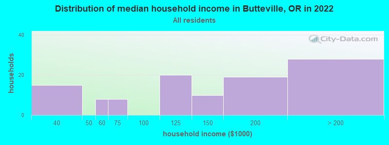 Distribution of median household income in Butteville, OR in 2022