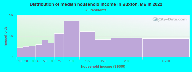 Distribution of median household income in Buxton, ME in 2019