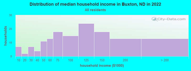 Distribution of median household income in Buxton, ND in 2022