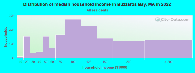 Distribution of median household income in Buzzards Bay, MA in 2019