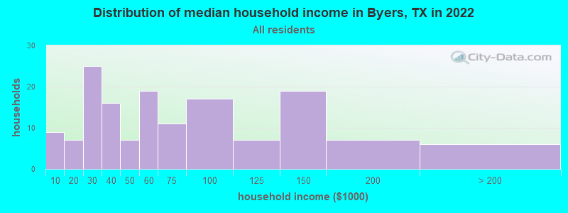 Distribution of median household income in Byers, TX in 2022