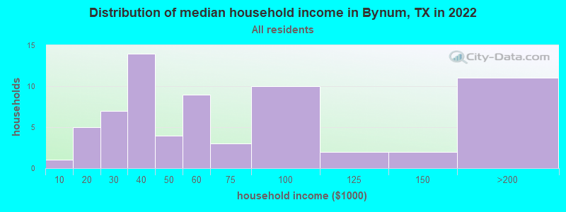 Distribution of median household income in Bynum, TX in 2022