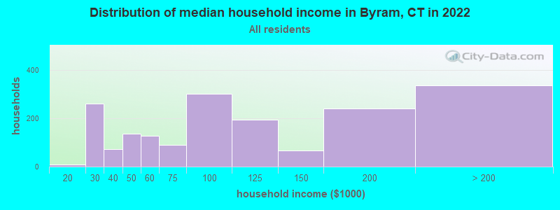 Distribution of median household income in Byram, CT in 2022