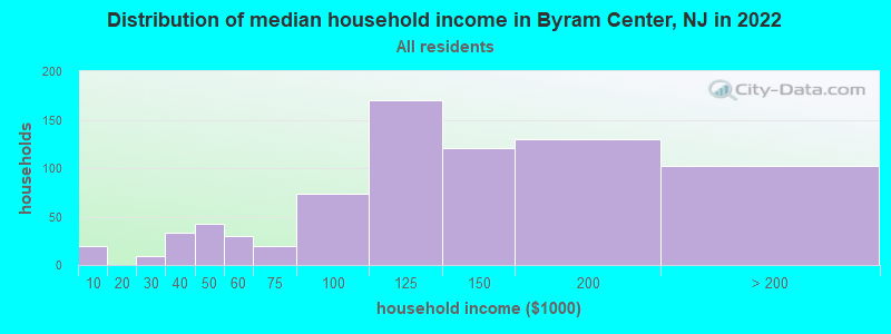 Distribution of median household income in Byram Center, NJ in 2022