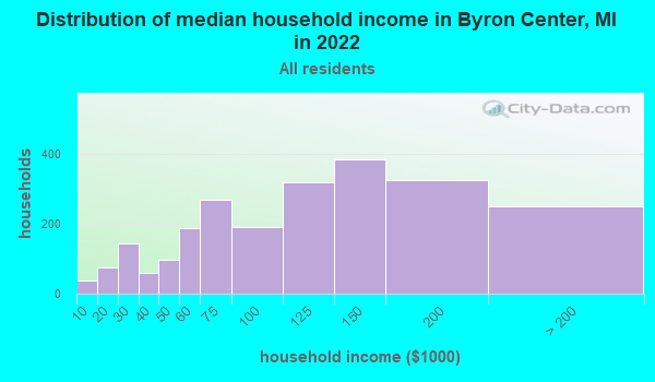 Byron Center, Michigan (MI 49315) profile: population 