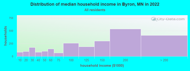 Distribution of median household income in Byron, MN in 2022