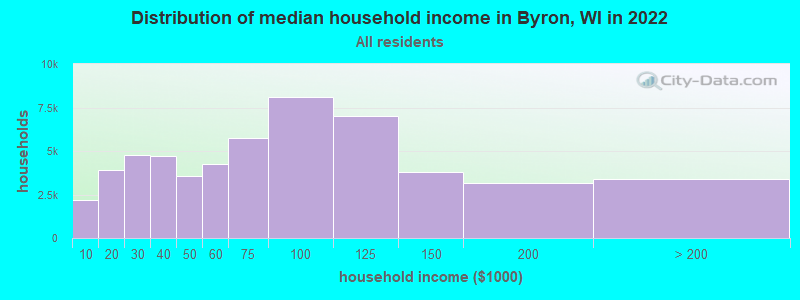 Distribution of median household income in Byron, WI in 2022
