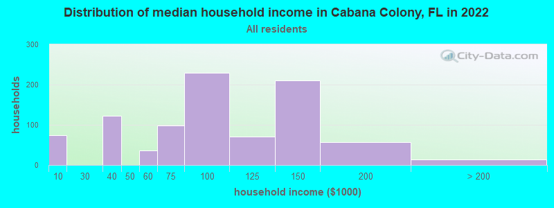 Distribution of median household income in Cabana Colony, FL in 2022