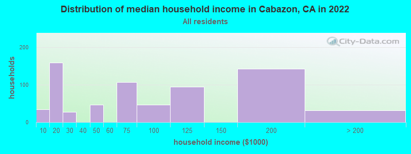 Distribution of median household income in Cabazon, CA in 2022