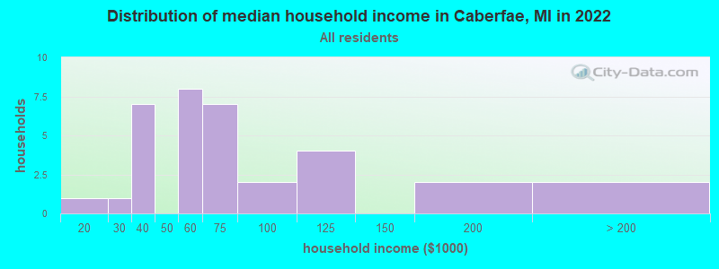 Distribution of median household income in Caberfae, MI in 2022