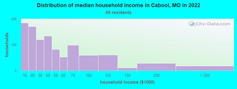 Distribution of median household income in Cabool, MO in 2022