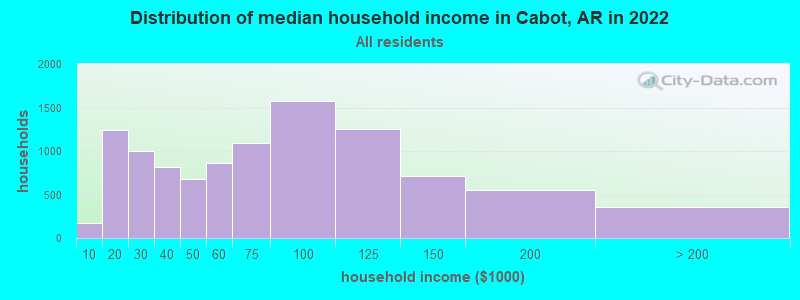 Distribution of median household income in Cabot, AR in 2019