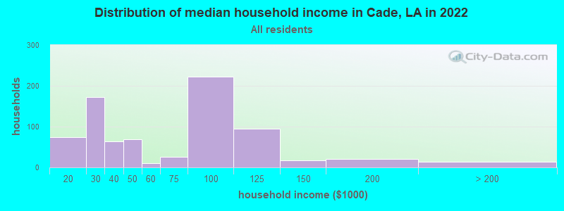 Distribution of median household income in Cade, LA in 2022