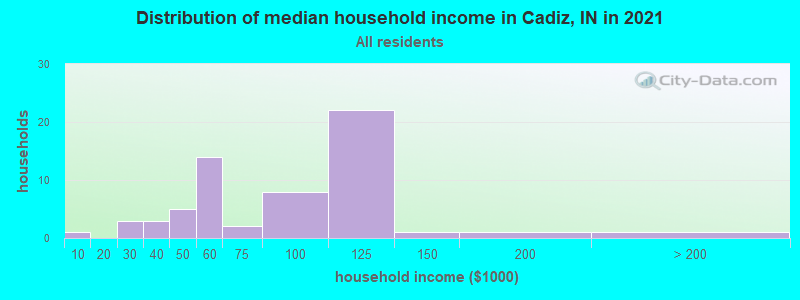 Distribution of median household income in Cadiz, IN in 2022