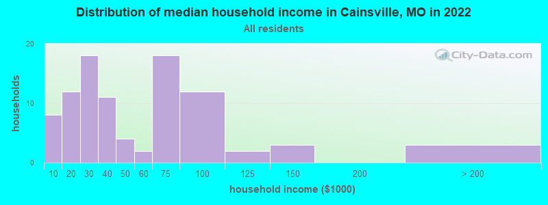Distribution of median household income in Cainsville, MO in 2022