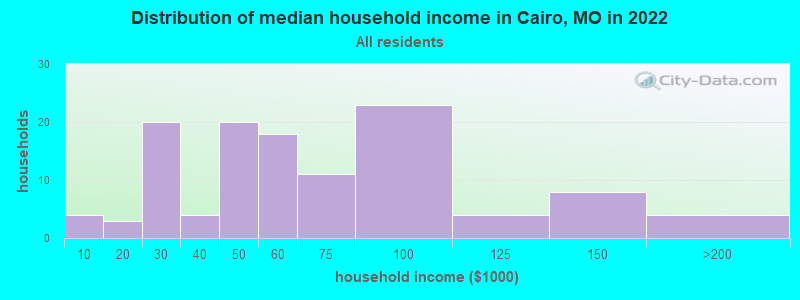 Distribution of median household income in Cairo, MO in 2022