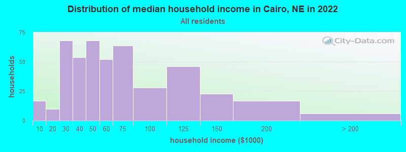 Distribution of median household income in Cairo, NE in 2022