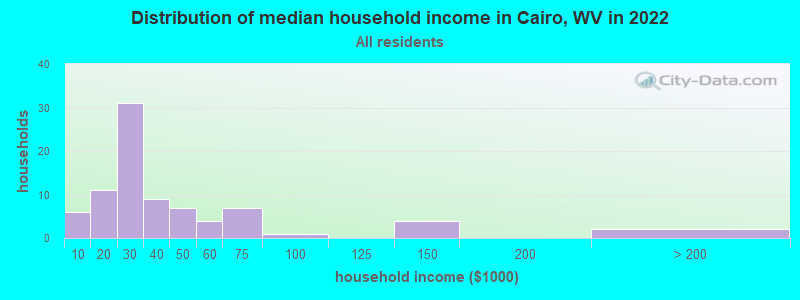 Distribution of median household income in Cairo, WV in 2022