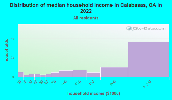 Calabasas California Ca 90290 91302 Profile Population Maps Real Estate Averages Homes 9851