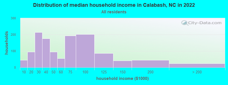 Distribution of median household income in Calabash, NC in 2019