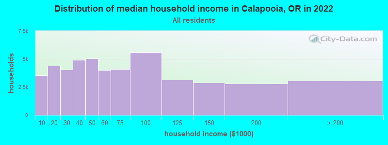 Distribution of median household income in Calapooia, OR in 2021