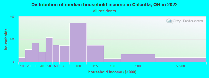 Distribution of median household income in Calcutta, OH in 2022