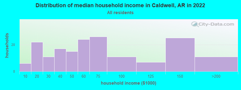 Distribution of median household income in Caldwell, AR in 2022