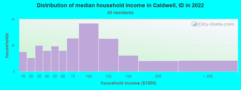Distribution of median household income in Caldwell, ID in 2019