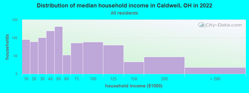 Distribution of median household income in Caldwell, OH in 2022