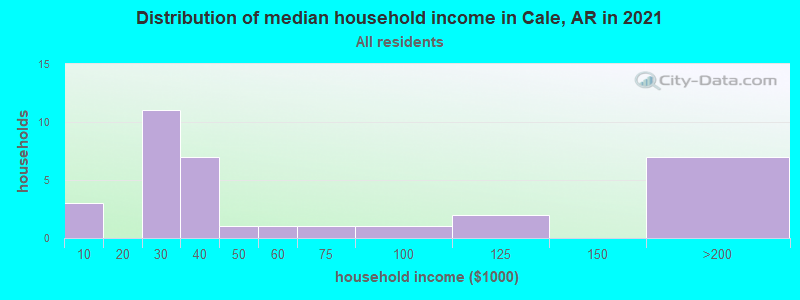 Distribution of median household income in Cale, AR in 2022