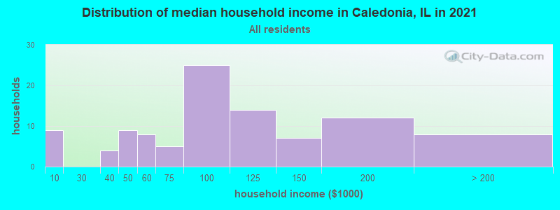 Distribution of median household income in Caledonia, IL in 2022