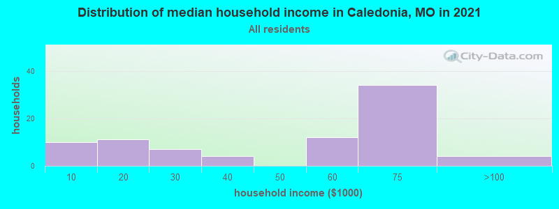 Distribution of median household income in Caledonia, MO in 2022