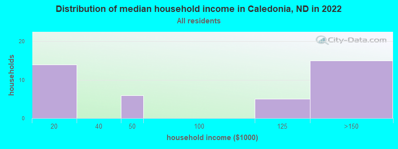 Distribution of median household income in Caledonia, ND in 2022