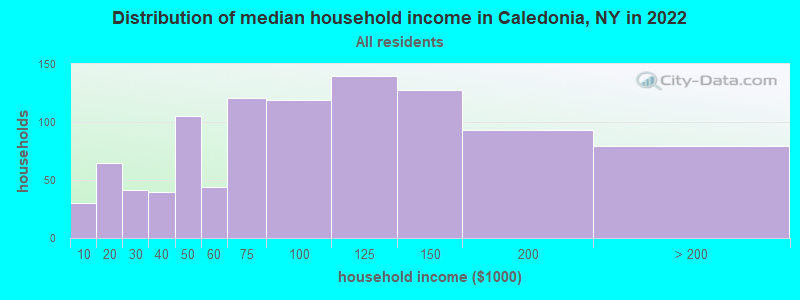 Distribution of median household income in Caledonia, NY in 2022
