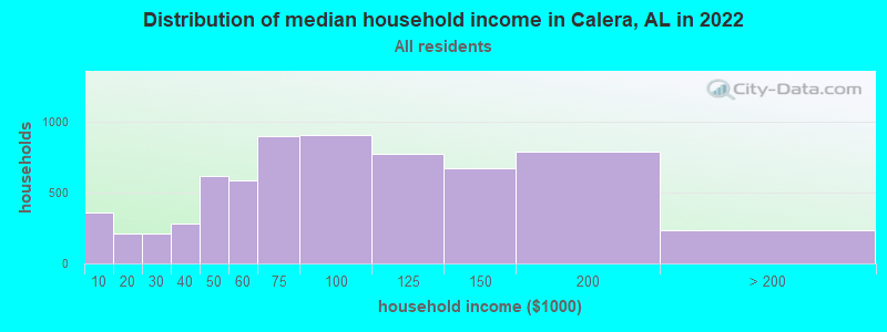 Distribution of median household income in Calera, AL in 2022