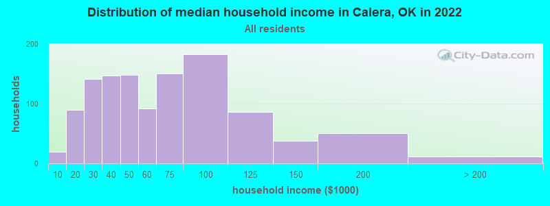 Distribution of median household income in Calera, OK in 2022