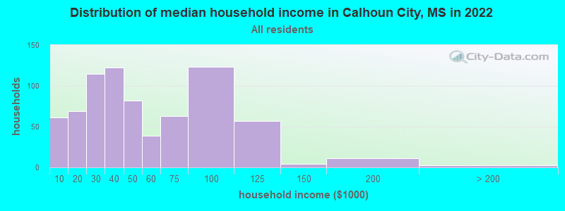 Distribution of median household income in Calhoun City, MS in 2022