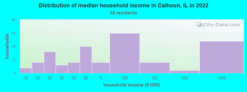 Distribution of median household income in Calhoun, IL in 2022